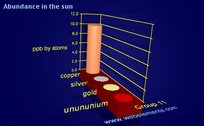 image showing Abundance in the sun: group 11 periodic periodicity for group 11 chemical elements