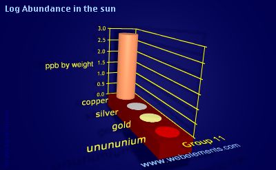 image showing Abundance in the sun: group 11 logs periodic periodicity for group 11 chemical elements