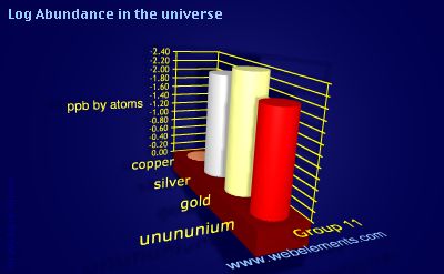 image showing Abundance in the universe: group 11 logs periodic periodicity for group 11 chemical elements