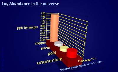 image showing Abundance in the universe: group 11 logs periodic periodicity for group 11 chemical elements