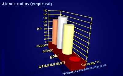 image showing Atomic radius (empirical): group 11 periodic periodicity for group 11 chemical elements