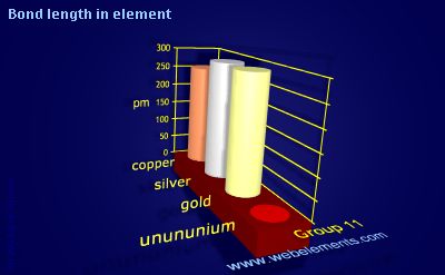 image showing Bond length in element: group 11 periodic periodicity for group 11 chemical elements