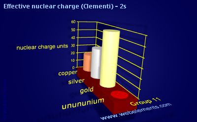image showing Effective nuclear charge (Clementi) - 2s: group 11 periodic periodicity for group 11 chemical elements