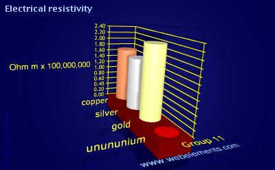 image showing Electrical resistivity: group 11 periodic periodicity for group 11 chemical elements