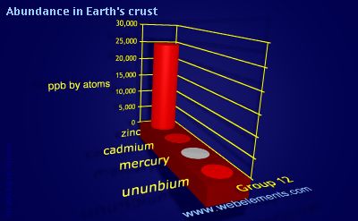 image showing Abundance in Earth's crust: group 12 periodic periodicity for group 12 chemical elements