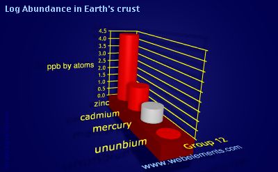 image showing Abundance in Earth's crust: group 12 logs periodic periodicity for group 12 chemical elements
