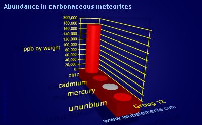 image showing Abundance in carbonaceous meteorites: group 12 periodic periodicity for group 12 chemical elements