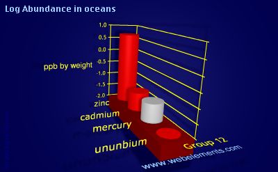 image showing Abundance in oceans: group 12 logs periodic periodicity for group 12 chemical elements