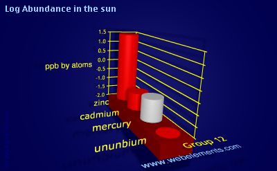 image showing Abundance in the sun: group 12 logs periodic periodicity for group 12 chemical elements