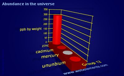 image showing Abundance in the universe: group 12 periodic periodicity for group 12 chemical elements