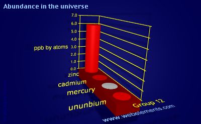 image showing Abundance in the universe: group 12 periodic periodicity for group 12 chemical elements