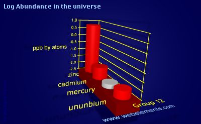 image showing Abundance in the universe: group 12 logs periodic periodicity for group 12 chemical elements