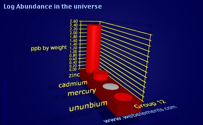 image showing Abundance in the universe: group 12 logs periodic periodicity for group 12 chemical elements