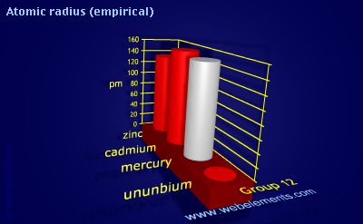 image showing Atomic radius (empirical): group 12 periodic periodicity for group 12 chemical elements