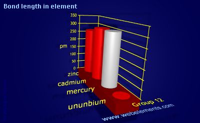 image showing Bond length in element: group 12 periodic periodicity for group 12 chemical elements
