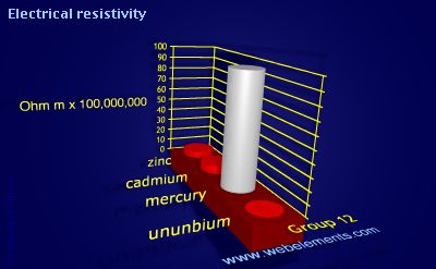 image showing Electrical resistivity: group 12 periodic periodicity for group 12 chemical elements