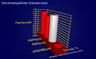 image showing Electronegativity (Sanderson): group 12 periodic periodicity for group 12 chemical elements