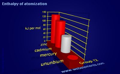 image showing Enthalpy of atomization: group 12 periodic periodicity for group 12 chemical elements