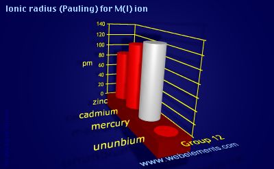 image showing Ionic radius (Pauling) for M(I) ion: group 12 periodic periodicity for group 12 chemical elements
