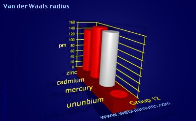 image showing Van der Waals radius: group 12 periodic periodicity for group 12 chemical elements