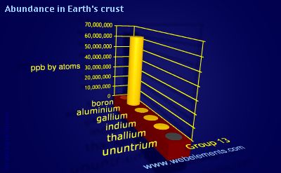 image showing Abundance in Earth's crust: group 13 periodic periodicity for group 13 chemical elements