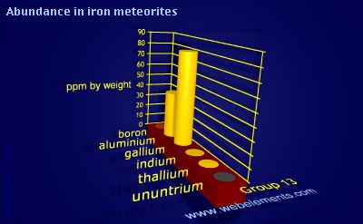 image showing Abundance in iron meteorites: group 13 periodic periodicity for group 13 chemical elements
