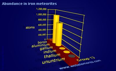 image showing Abundance in iron meteorites: group 13 periodic periodicity for group 13 chemical elements