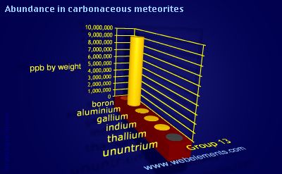 image showing Abundance in carbonaceous meteorites: group 13 periodic periodicity for group 13 chemical elements