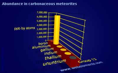image showing Abundance in carbonaceous meteorites: group 13 periodic periodicity for group 13 chemical elements
