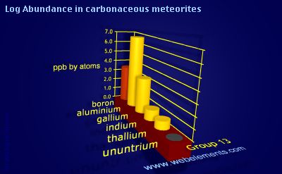 image showing Abundance in carbonaceous meteorites: group 13 logs periodic periodicity for group 13 chemical elements