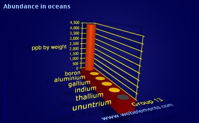 image showing Abundance in oceans: group 13 periodic periodicity for group 13 chemical elements