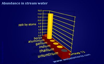 image showing Abundance in stream water: group 13 periodic periodicity for group 13 chemical elements