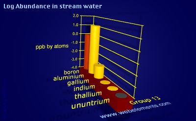 image showing Abundance in stream water: group 13 logs periodic periodicity for group 13 chemical elements