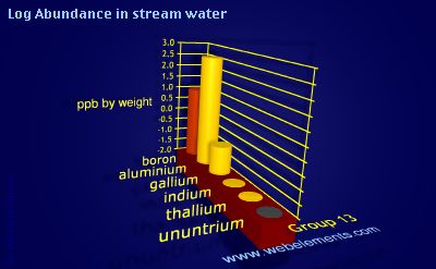 image showing Abundance in stream water: group 13 logs periodic periodicity for group 13 chemical elements