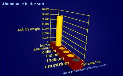 image showing Abundance in the sun: group 13 periodic periodicity for group 13 chemical elements
