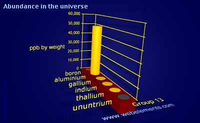 image showing Abundance in the universe: group 13 periodic periodicity for group 13 chemical elements