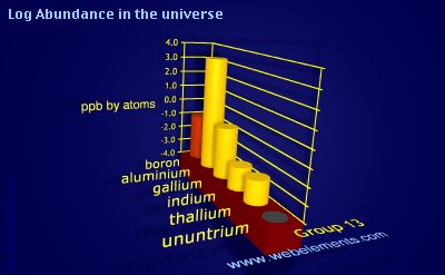 image showing Abundance in the universe: group 13 logs periodic periodicity for group 13 chemical elements