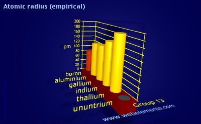 image showing Atomic radius (empirical): group 13 periodic periodicity for group 13 chemical elements