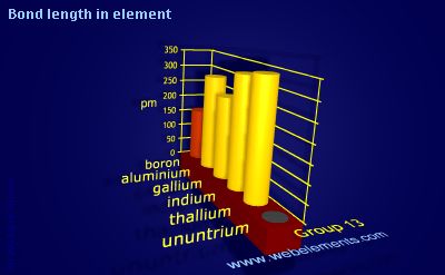 image showing Bond length in element: group 13 periodic periodicity for group 13 chemical elements