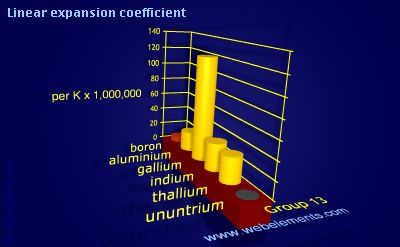 image showing Linear expansion coefficient: group 13 periodic periodicity for group 13 chemical elements