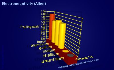 image showing Electronegativity (Allen): group 13 periodic periodicity for group 13 chemical elements