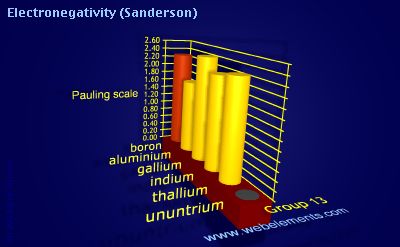 image showing Electronegativity (Sanderson): group 13 periodic periodicity for group 13 chemical elements