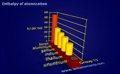 image showing Enthalpy of atomization: group 13 periodic periodicity for group 13 chemical elements