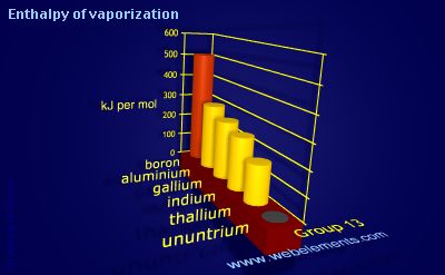 image showing Enthalpy of vaporization: group 13 periodic periodicity for group 13 chemical elements