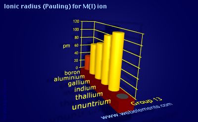 image showing Ionic radius (Pauling) for M(I) ion: group 13 periodic periodicity for group 13 chemical elements