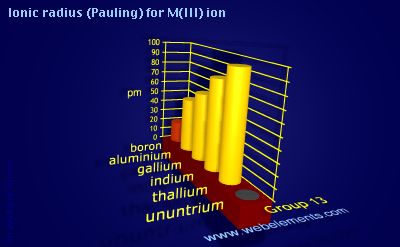 image showing Ionic radius (Pauling) for M(III) ion: group 13 periodic periodicity for group 13 chemical elements