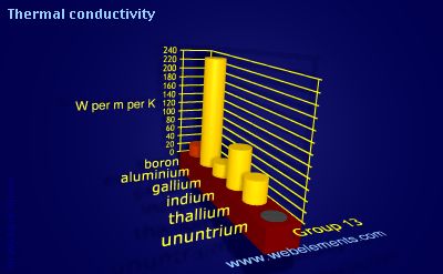 image showing Thermal conductivity: group 13 periodic periodicity for group 13 chemical elements