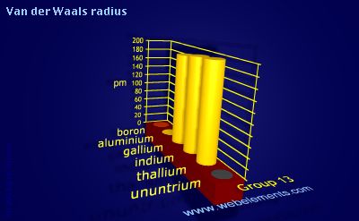 image showing Van der Waals radius: group 13 periodic periodicity for group 13 chemical elements