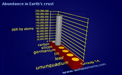 image showing Abundance in Earth's crust: group 14 periodic periodicity for group 14 chemical elements