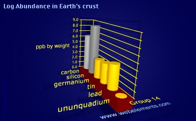 image showing Abundance in Earth's crust: group 14 logs periodic periodicity for group 14 chemical elements
